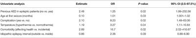 Analysis of Early Assessable Risk Factors for Poor Outcome in Dogs With Cluster Seizures and Status Epilepticus